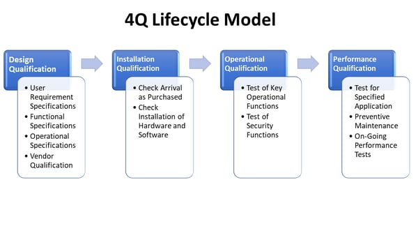 4Q Lifecycle Model