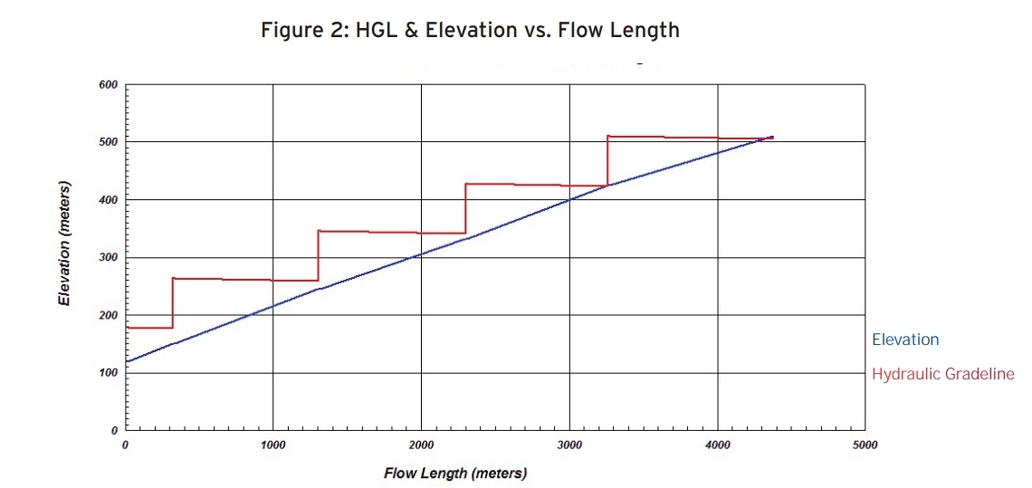 Figure 2 HGL  Elevation vs. Flow Length
