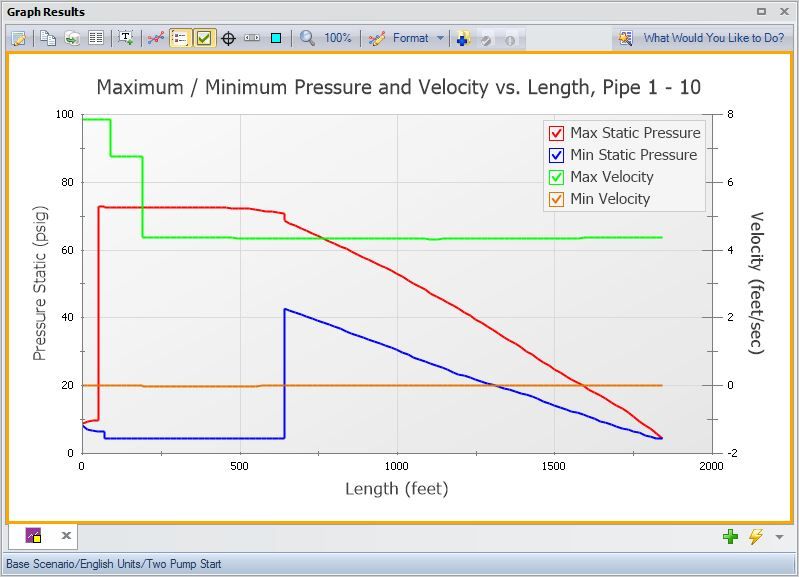 Double Y Axis Graph