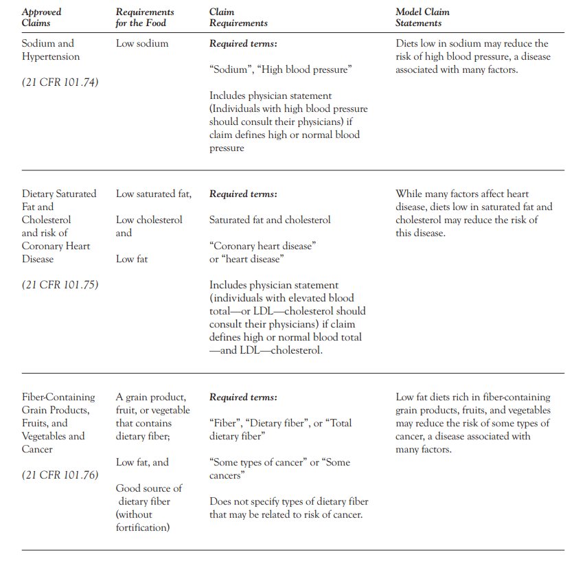  parameters published by the FDA for Health Claims.