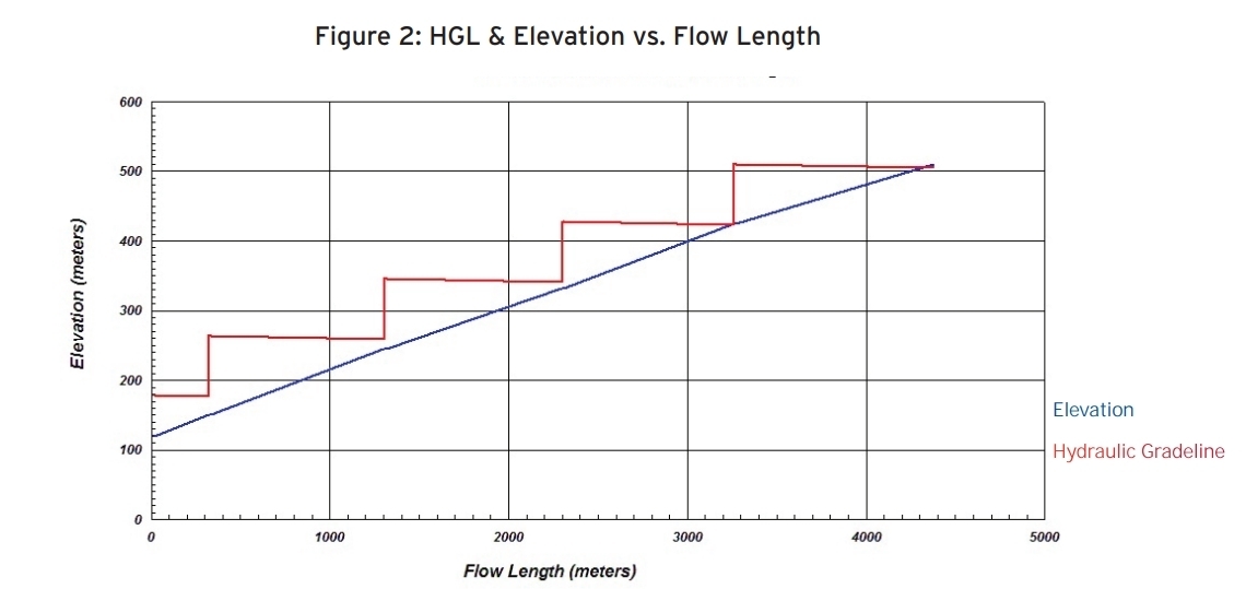 Figure 2 HGL Elevation vs. Flow Length