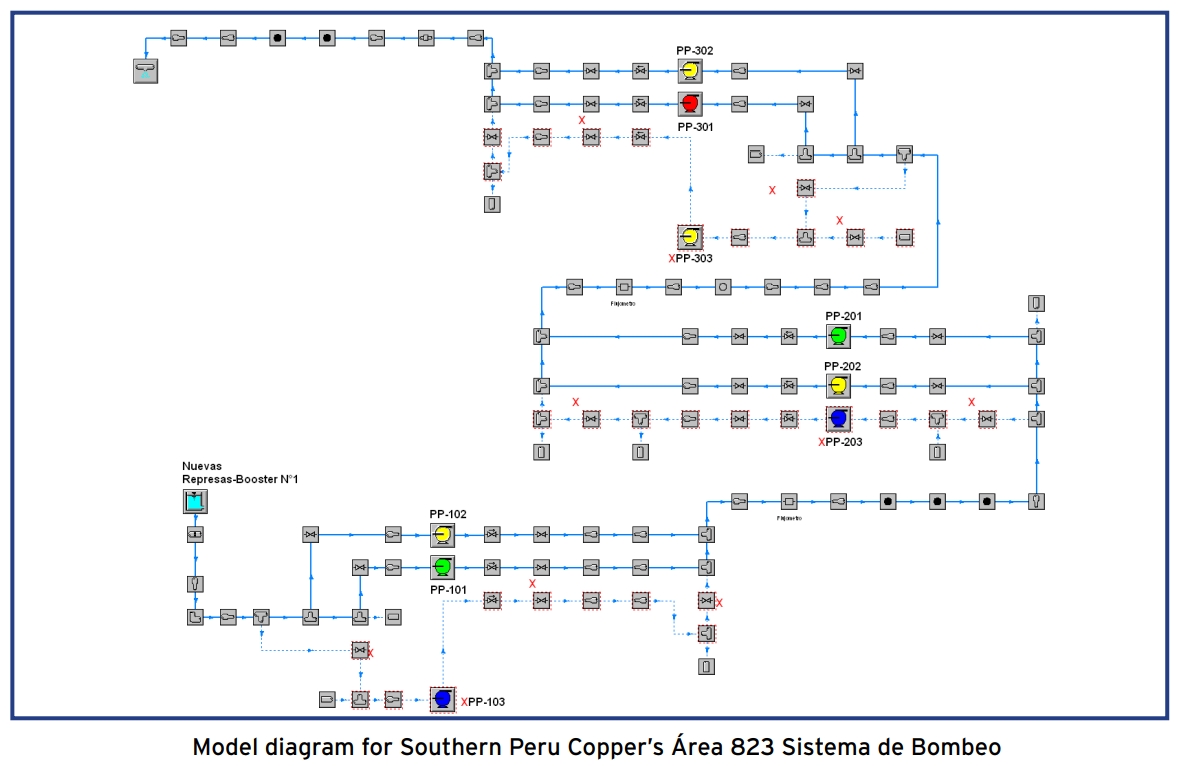 Model diagram for Southern Peru Copper’s Área 823 Sistema de Bombeo