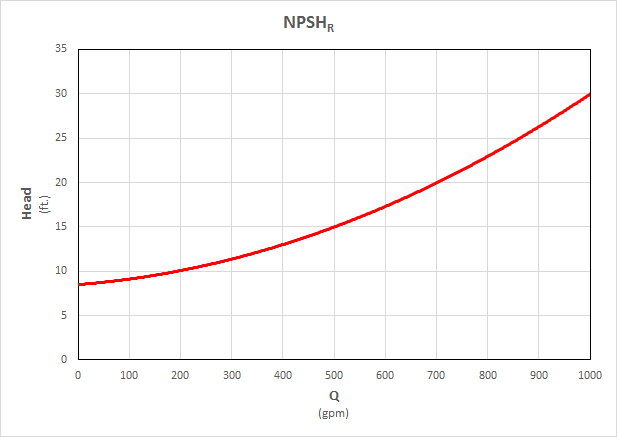 Nsph R Pump Erosion|NPSHA General Equation|NPSHR Curve|NPSHA Equation|Results