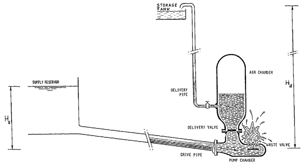 Ram Pump Figure 1