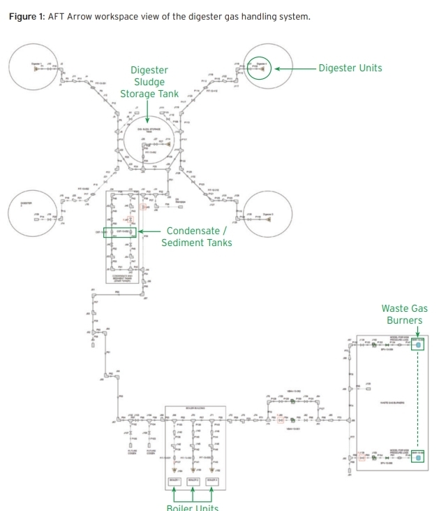 aft arrow workspace digester gas handling system