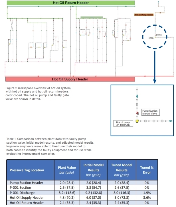 aft fathom ingenero hot oil