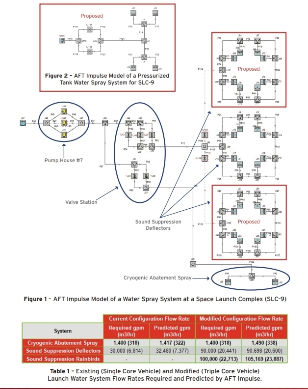 aft impule model and results water spray system