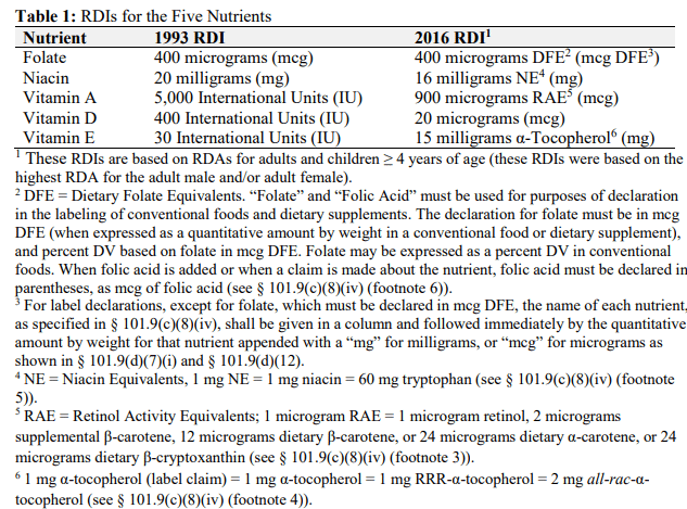Updated food labeling requirements are mandatory for fat-soluble vitamins A, D & E