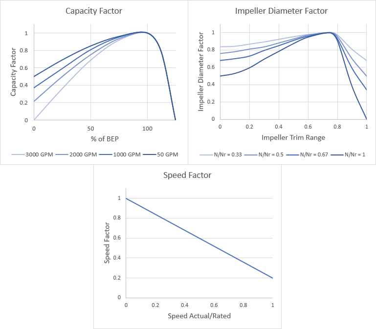 Figure 2 - AFT Fathom Reliability Factor Curves