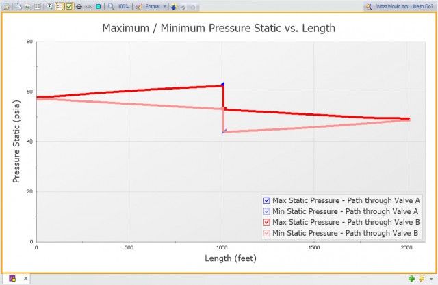 Figure 5: Maximum and Minimum Pressures of Valves with 80-20 closing profile from model in Figure 1