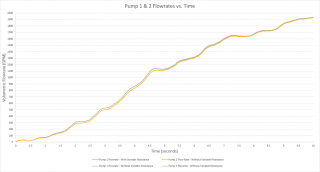 Figure 10 - Pump 1 & 2 discharge flow rates vs. time.