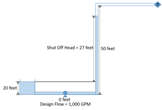 Figure 5 - Reality that the selected pump cannot prime the system when the shut off head is only 27 feet.