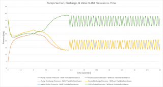 Figure 5 - Transient pump suction, discharge, and valve outlet pressures for Pump Trip with Backflow example.