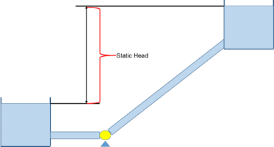 Figure 1 - Example pump system with Static Head equal to the liquid surface elevation differences.