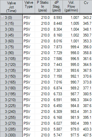 Figure 10 - Pressure Sustaining Valve transient results. Pressure set point remain constant while pressure loss, flow rate, and Cv values change at each time step with changing static head to continually maintain set point.