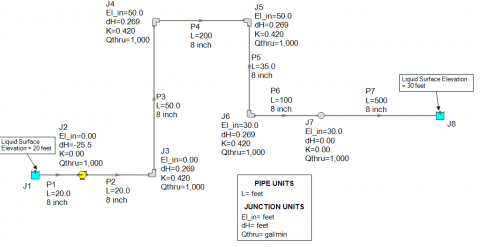 Figure 2 - AFT Fathom model results based upon fully primed liquid full system. Pump adds 25.5 feet of head at 1000 GPM.