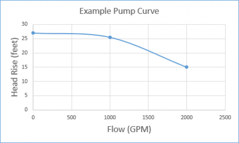 Figure 3 - Example pump curve based upon original operating design flow. Shut off head of 27 feet shows that this pump will not be able to prime the system with an intermediate elevation rise of 30 feet.