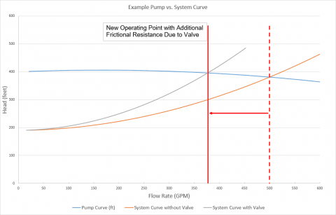 Figure 7 - Pump vs system curve for AFT Fathom model in Figure 3 to compare system curves with and without a valve. The system with the valve causes the steeper resistance curve and the operating point has decreased to a lower flow rate.