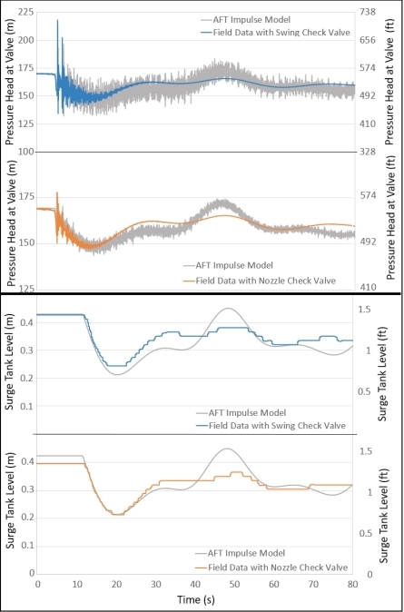 measures vs predicted pressure after pump trip