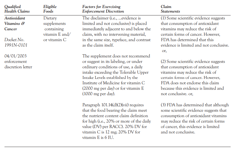  parameters published by the FDA for Health Claims.