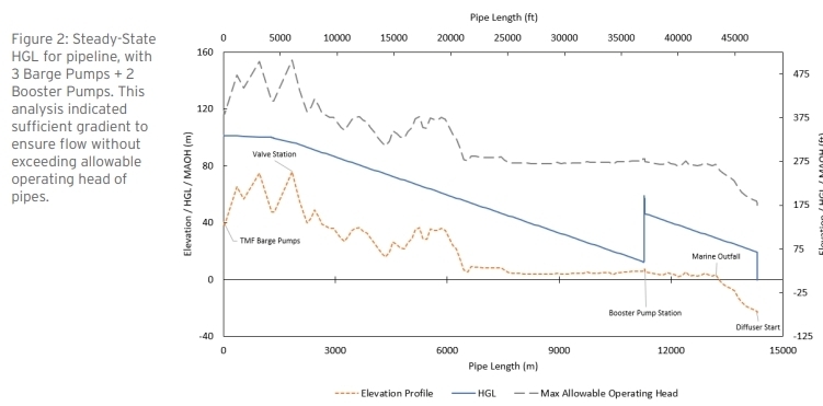 steady state hgl for pipeline