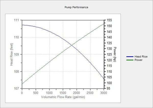 Figure 1: Pump Performance Curve from Entered Data