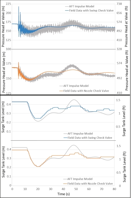 measures vs predicted pressure after pump trip