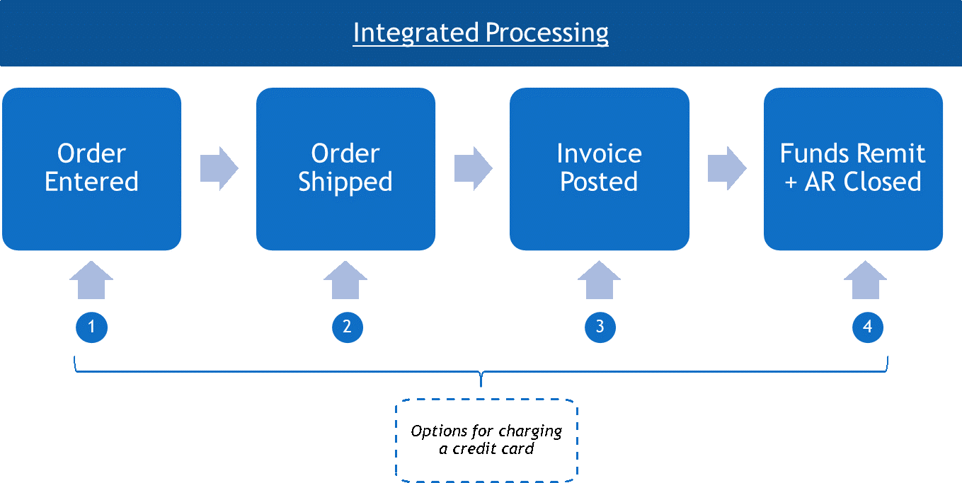 Integrated Credit Card Acceptance Workflow