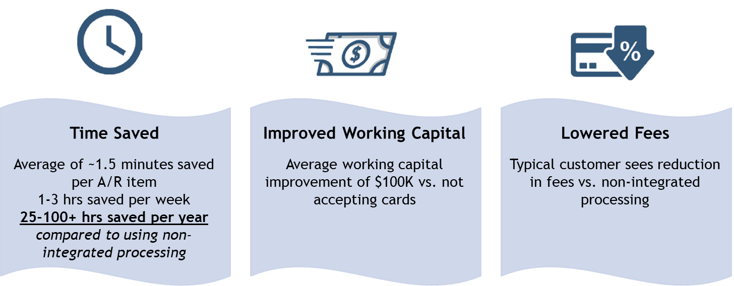 Integrated Credit Card Results