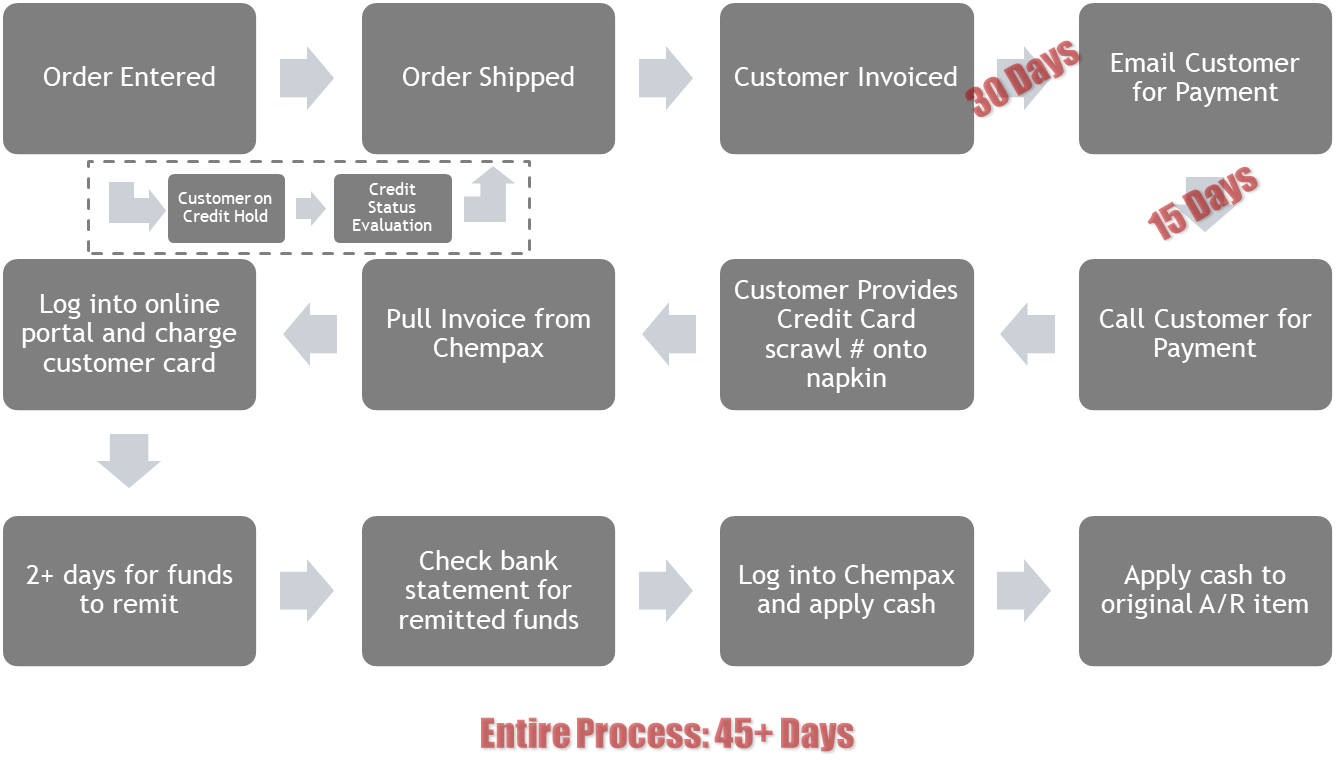 Typical Credit Card Acceptance Workflow