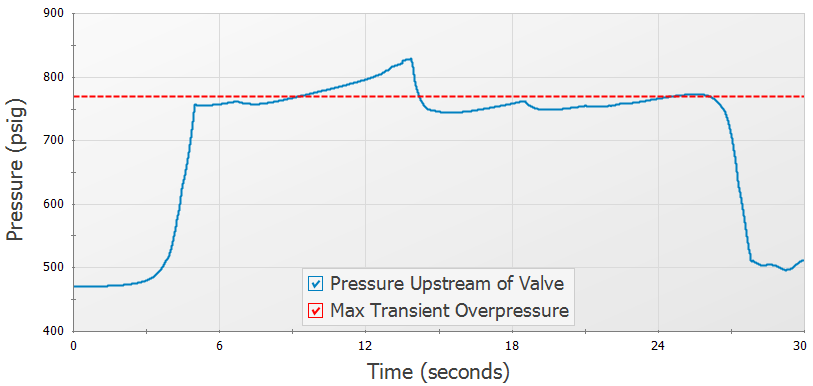0.5sec valve closure, showing pressure goes well above our allowed 660psig