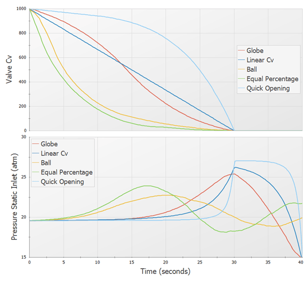 Comparison graph with many valve types closed over the same amount of time. Different peak pressures are found at different types due only to the valve's characteristic curve.