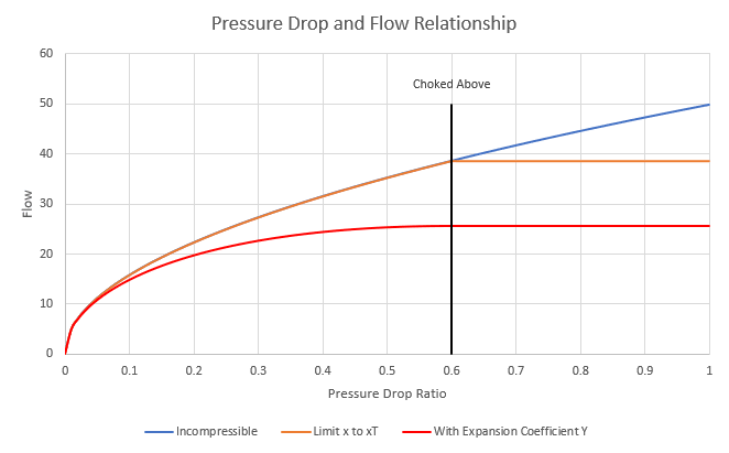 Accounting for the changes in density with the expansion coefficient Y