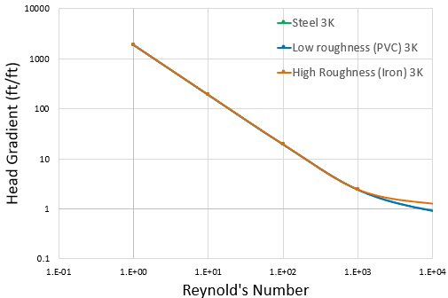 Graph of the dimensionless head gradient calculated with the 3K method for a pipeline with different roughness values. The graph shows that the head gradient is independent of pipe roughness in the laminar region when using the 3K method.