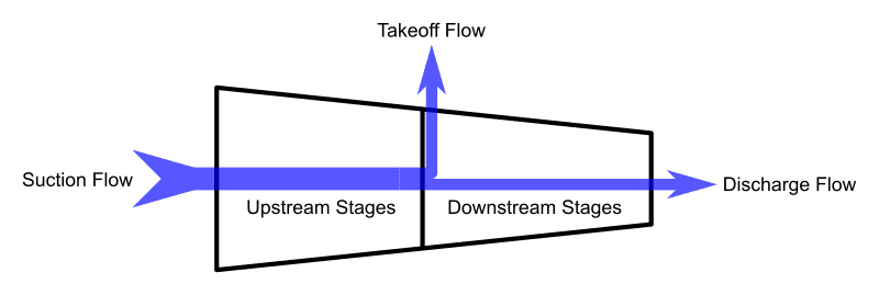 Figure 3 - Simplified Interstage Pump Schematic