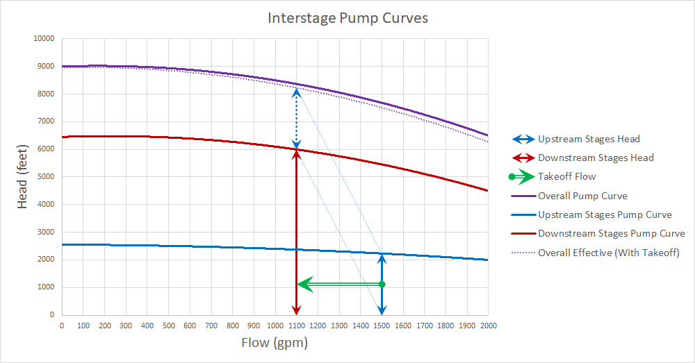 Figure 4 - Pump Curves and Takeoff Flow