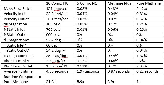 10-component natural gas properties 