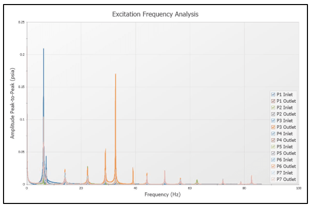 Pulsation Frequency Analysis Low Pass Filter 