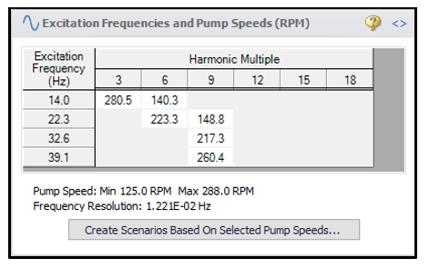 Pulsation Frequency Analysis Scenarios