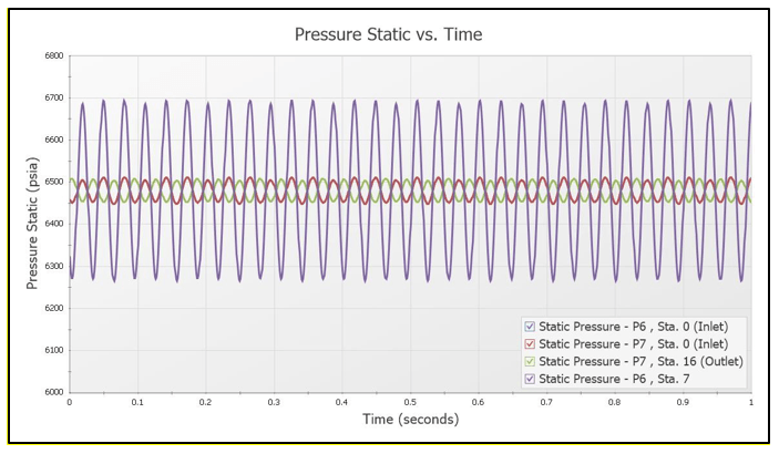 Pulsation Frequency Analysis Low Pass Filter 