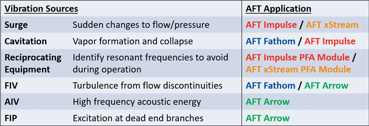 Table listing and pulsation sources such as surge, cavitation, reciprocating equipment, FIV, AIV, FIP and their corresponding AFT application.