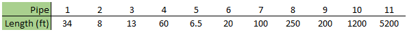 Table of pipe length values for the starting point of this example.
