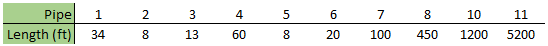 Table of pipe lengths after rounding pipe lengths to be integer values.