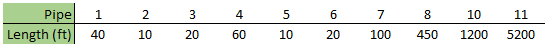 Table of pipe lengths following rounding all pipe lengths to be multiples of 10 feet.