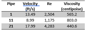 Table 2: Velocity, Re, and Average Viscosity for a shear thinning fluid at different velocities.
