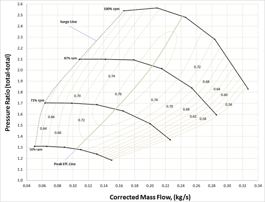 Figure 1: Example Centrifugal Compressor Map