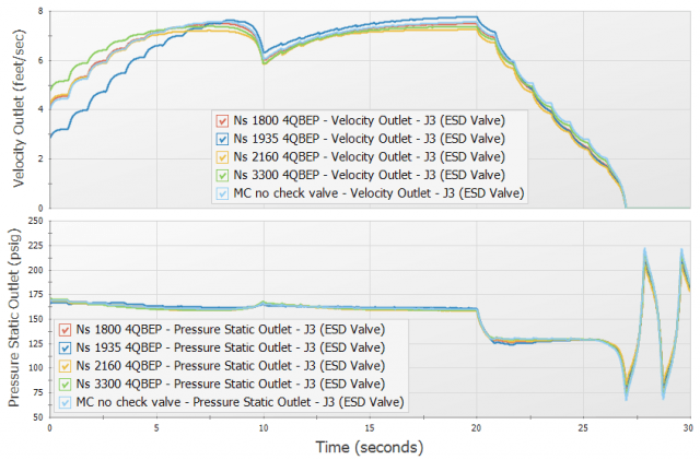 Figure 1 – Five scenarios cross-plotted in a stacked velocity/pressure graph.
