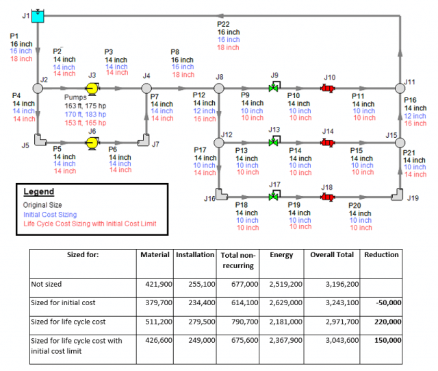 AFT Fathom model of a cooling water system where initial and life cycle costs are being minimized over a 10 year system life