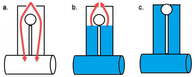 Diagram of the opening and closing process of the vacuum breaker valve. Step a shows air entering the valve. Step b shows the liquid in the valve rising, dispelling air that had entered the system. Step c shows the valve sealing as liquid fills the valve.