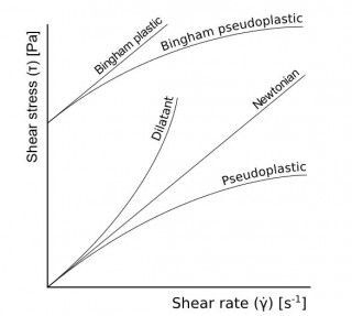 Figure 1: Plot of shear stress vs shear rate for a Newtonian fluid and four non-Newtonian fluids.